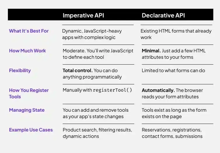 Google webmcp imperative declarative api
