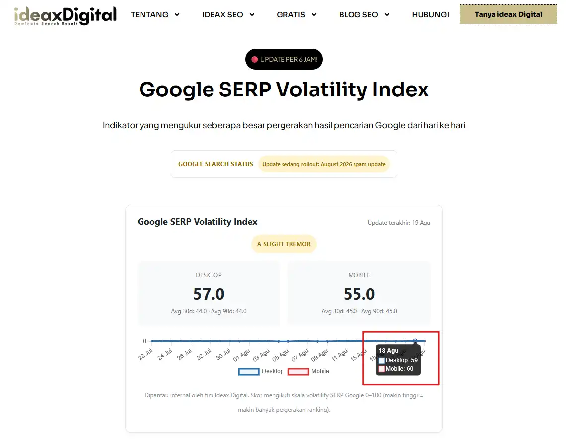 ideax-digital-serp-status-google-volatility-index